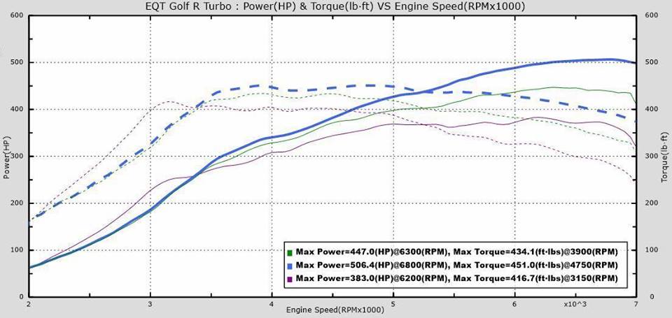 EQT Custom Tune for Mk7/8V EA888 Gen 3