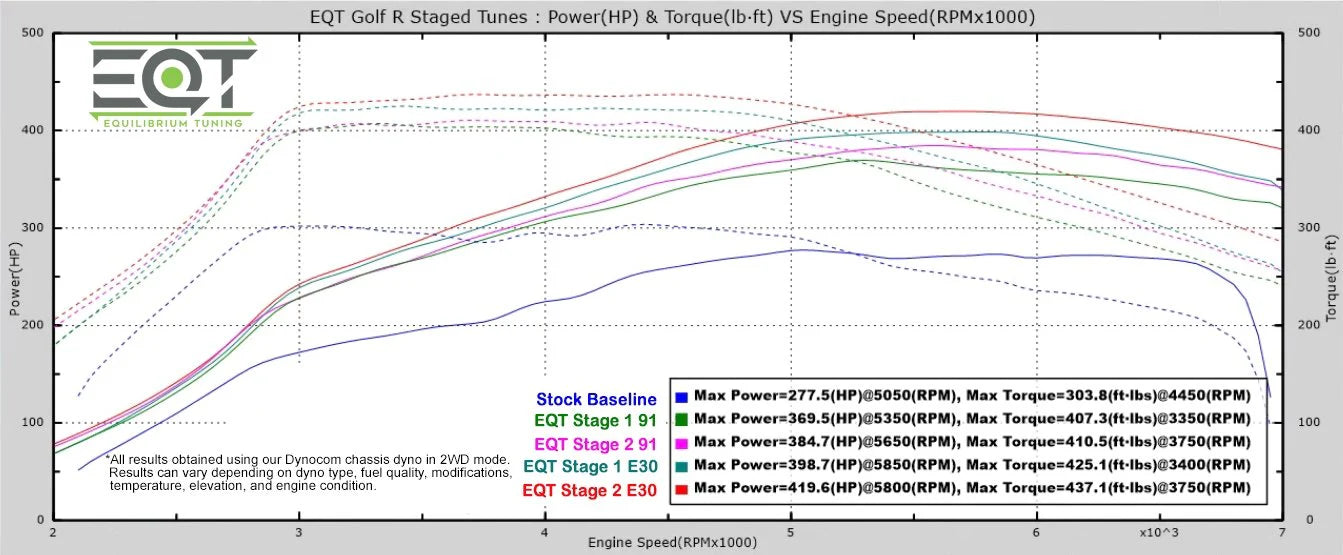 EQT Custom Tune for Mk7/8V EA888 Gen 3