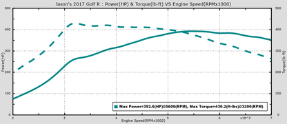 EQT Custom Tune for Mk7/8V EA888 Gen 3