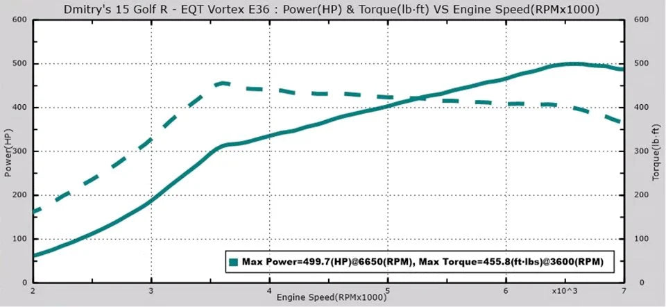 EQT Custom Tune for Mk7/8V EA888 Gen 3