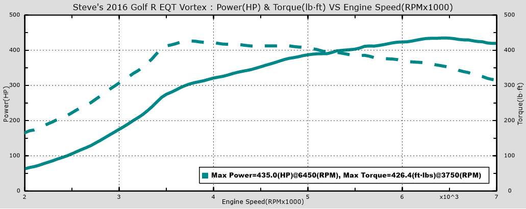 EQT Custom Tune for Mk7/8V EA888 Gen 3