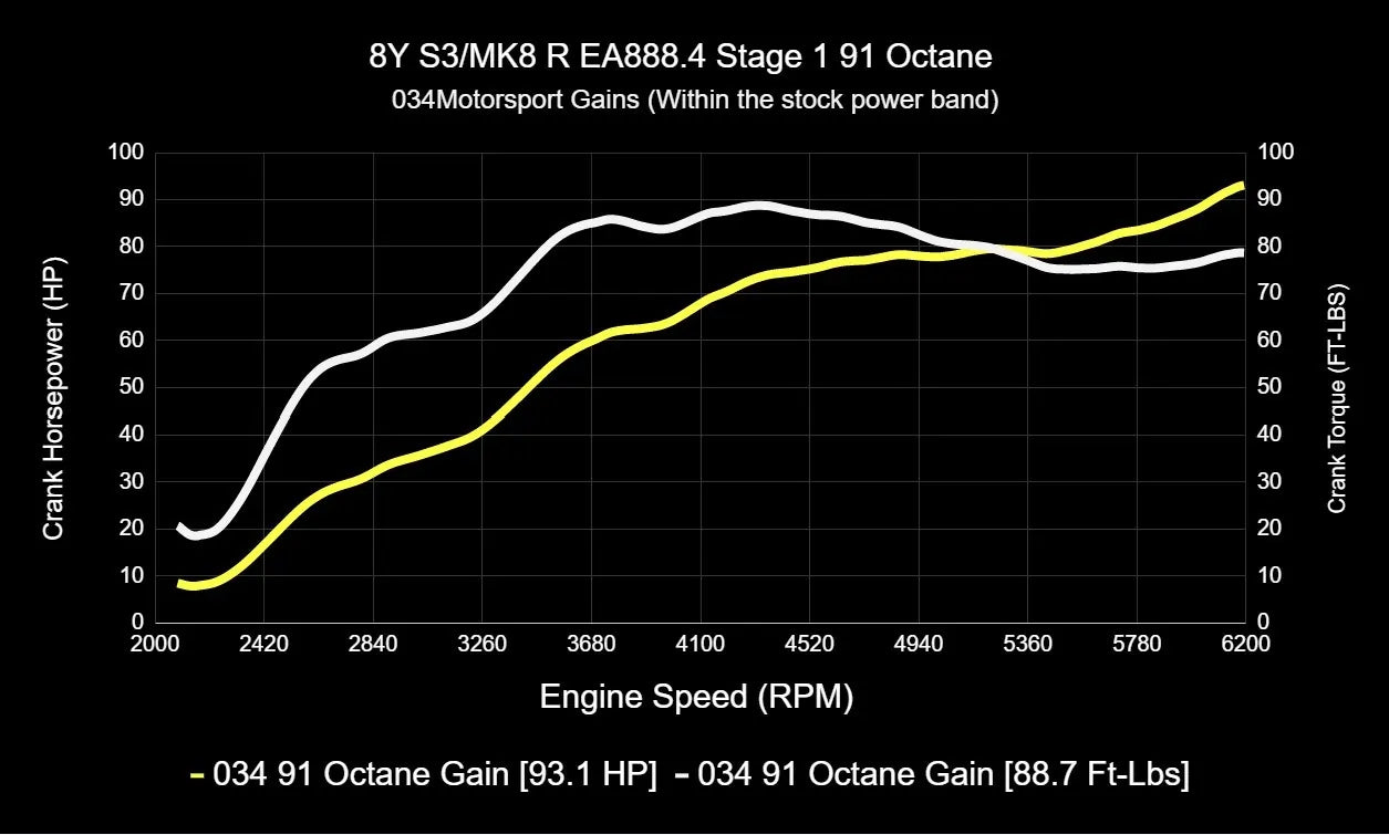 034Motorsport ECU & TCU Performance Tune Software Bundle for Mk8 Golf R & 8Y Audi S3
