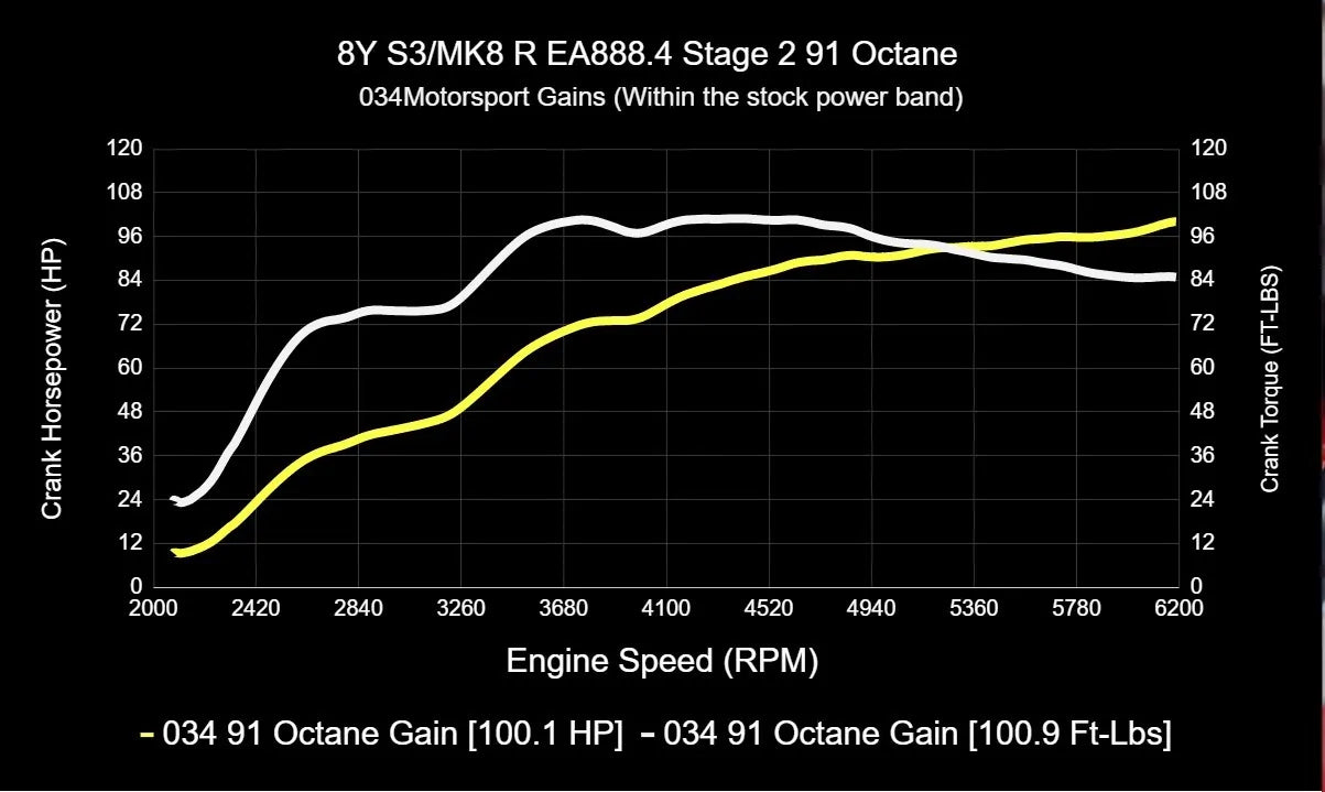 034Motorsport ECU & TCU Performance Tune Software Bundle for Mk8 Golf R & 8Y Audi S3
