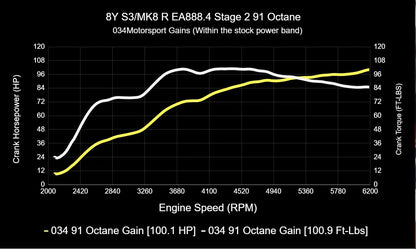 034Motorsport ECU & TCU Performance Tune Software Bundle for Mk8 Golf R & 8Y Audi S3