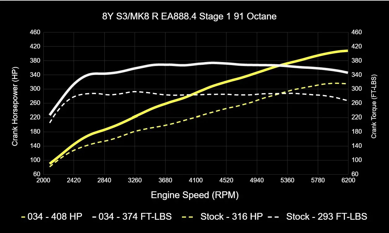 034Motorsport ECU & TCU Performance Tune Software Bundle for Mk8 Golf R & 8Y Audi S3