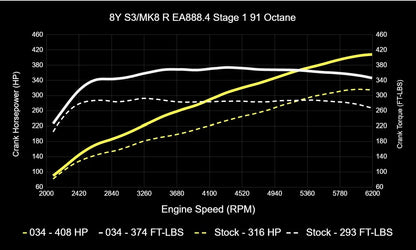 034Motorsport ECU & TCU Performance Tune Software Bundle for Mk8 Golf R & 8Y Audi S3