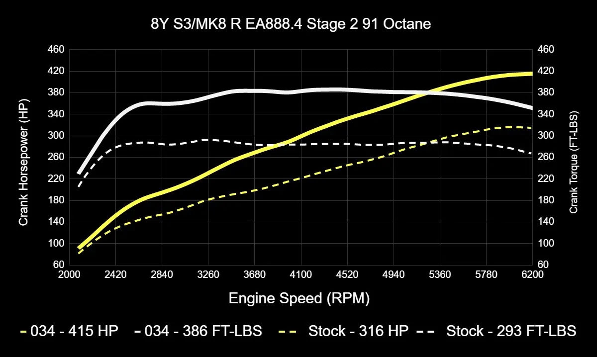 034Motorsport ECU & TCU Performance Tune Software Bundle for Mk8 Golf R & 8Y Audi S3