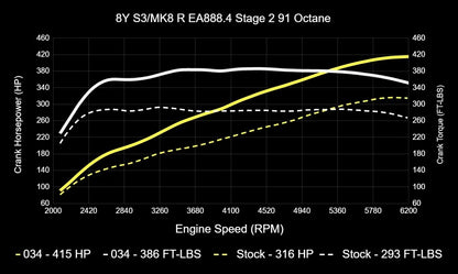 034Motorsport ECU & TCU Performance Tune Software Bundle for Mk8 Golf R & 8Y Audi S3