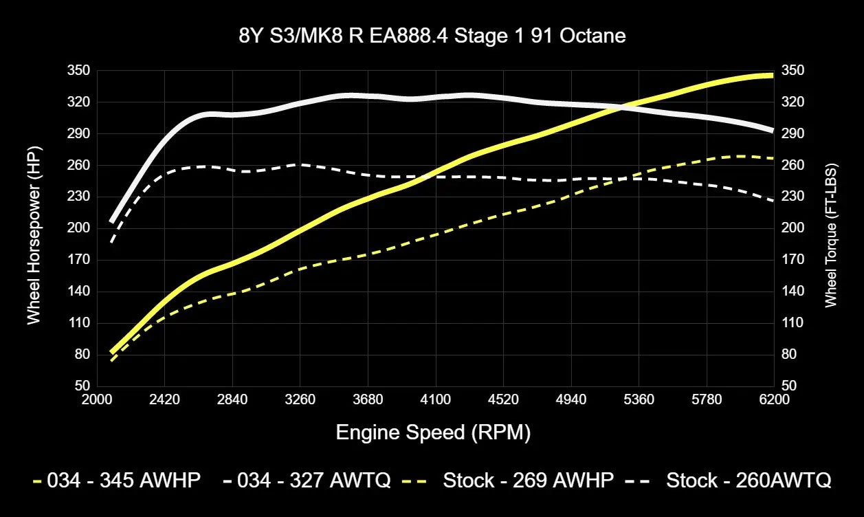 034Motorsport ECU & TCU Performance Tune Software Bundle for Mk8 Golf R & 8Y Audi S3