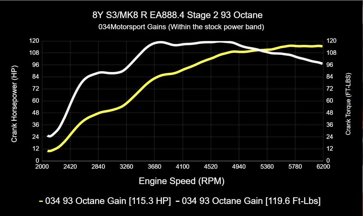 034Motorsport ECU & TCU Performance Tune Software Bundle for Mk8 Golf R & 8Y Audi S3
