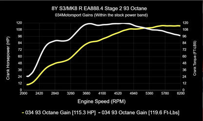 034Motorsport ECU & TCU Performance Tune Software Bundle for Mk8 Golf R & 8Y Audi S3