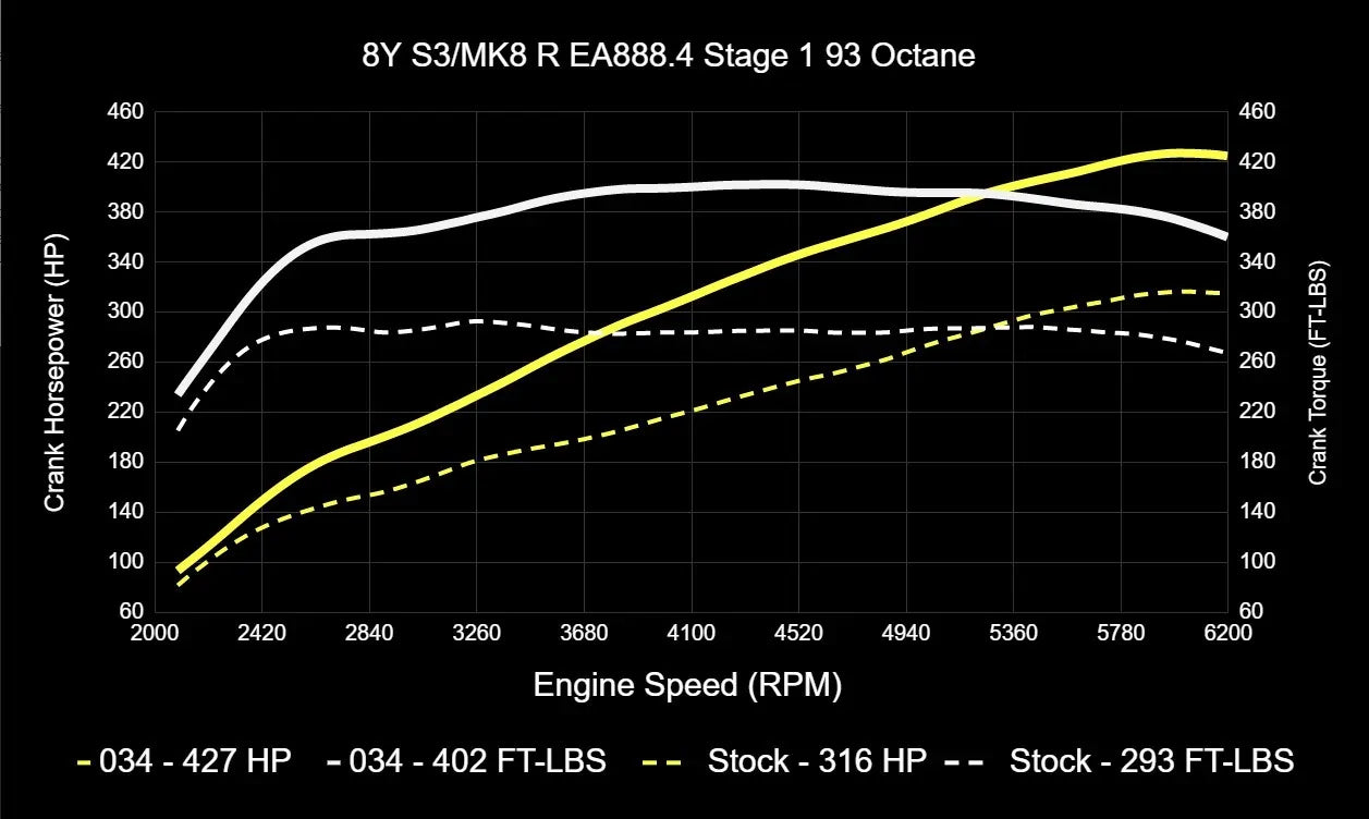 034Motorsport ECU & TCU Performance Tune Software Bundle for Mk8 Golf R & 8Y Audi S3