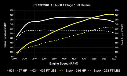 034Motorsport ECU & TCU Performance Tune Software Bundle for Mk8 Golf R & 8Y Audi S3