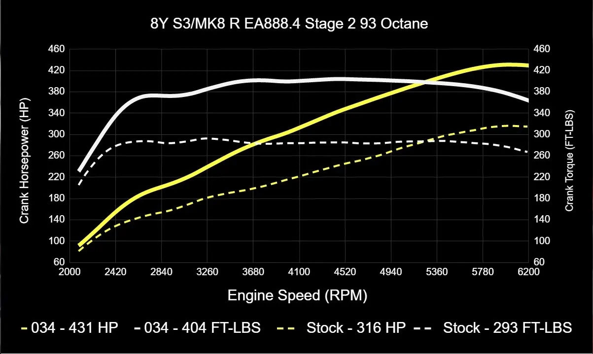 034Motorsport ECU & TCU Performance Tune Software Bundle for Mk8 Golf R & 8Y Audi S3