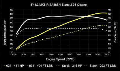 034Motorsport ECU & TCU Performance Tune Software Bundle for Mk8 Golf R & 8Y Audi S3