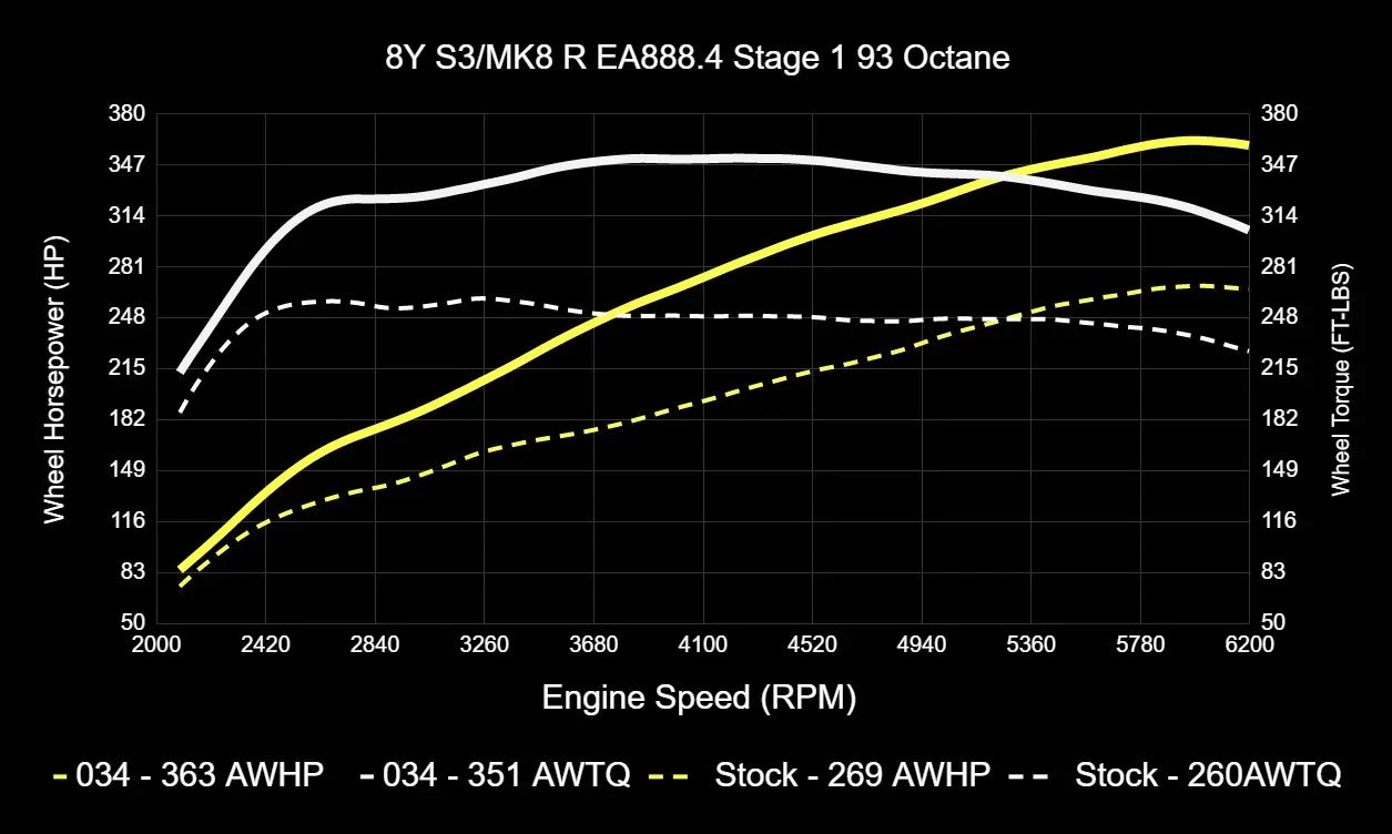 034Motorsport ECU & TCU Performance Tune Software Bundle for Mk8 Golf R & 8Y Audi S3