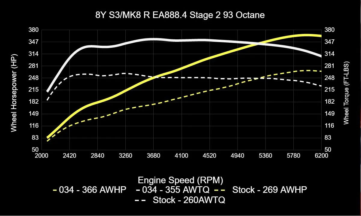 034Motorsport ECU & TCU Performance Tune Software Bundle for Mk8 Golf R & 8Y Audi S3