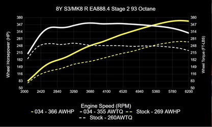 034Motorsport ECU & TCU Performance Tune Software Bundle for Mk8 Golf R & 8Y Audi S3