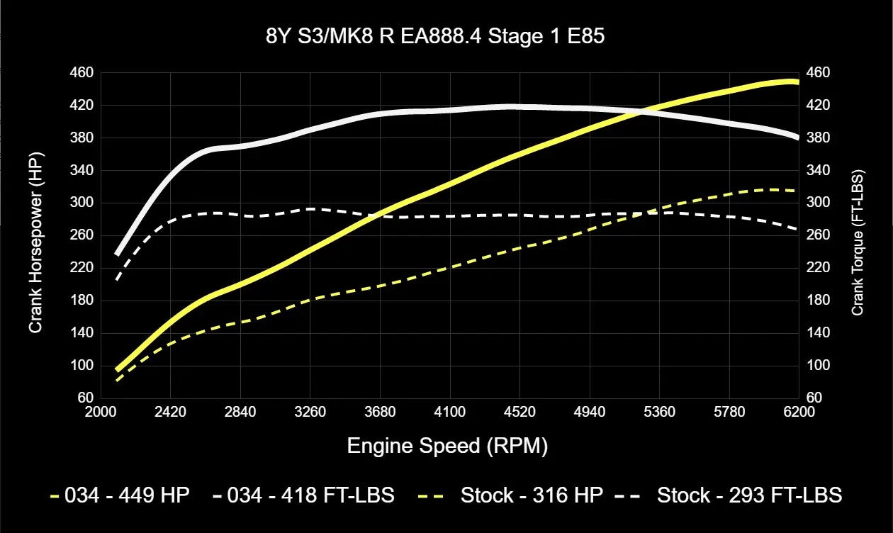 034Motorsport ECU & TCU Performance Tune Software Bundle for Mk8 Golf R & 8Y Audi S3
