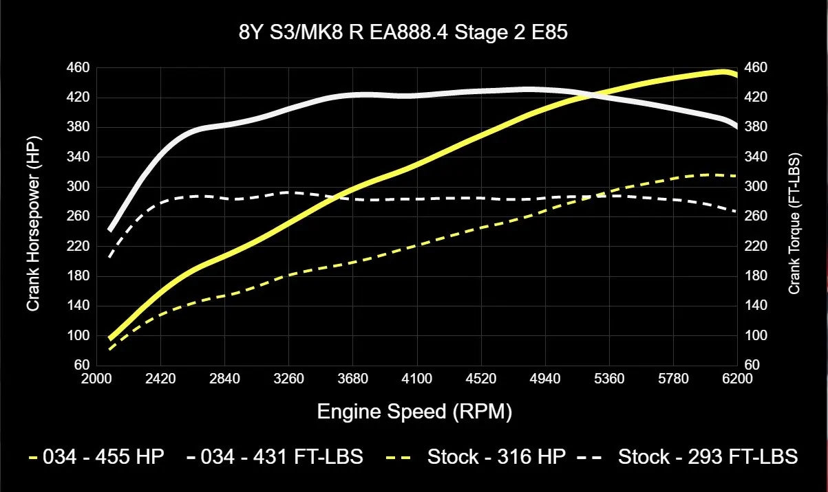 034Motorsport ECU & TCU Performance Tune Software Bundle for Mk8 Golf R & 8Y Audi S3