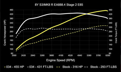 034Motorsport ECU & TCU Performance Tune Software Bundle for Mk8 Golf R & 8Y Audi S3