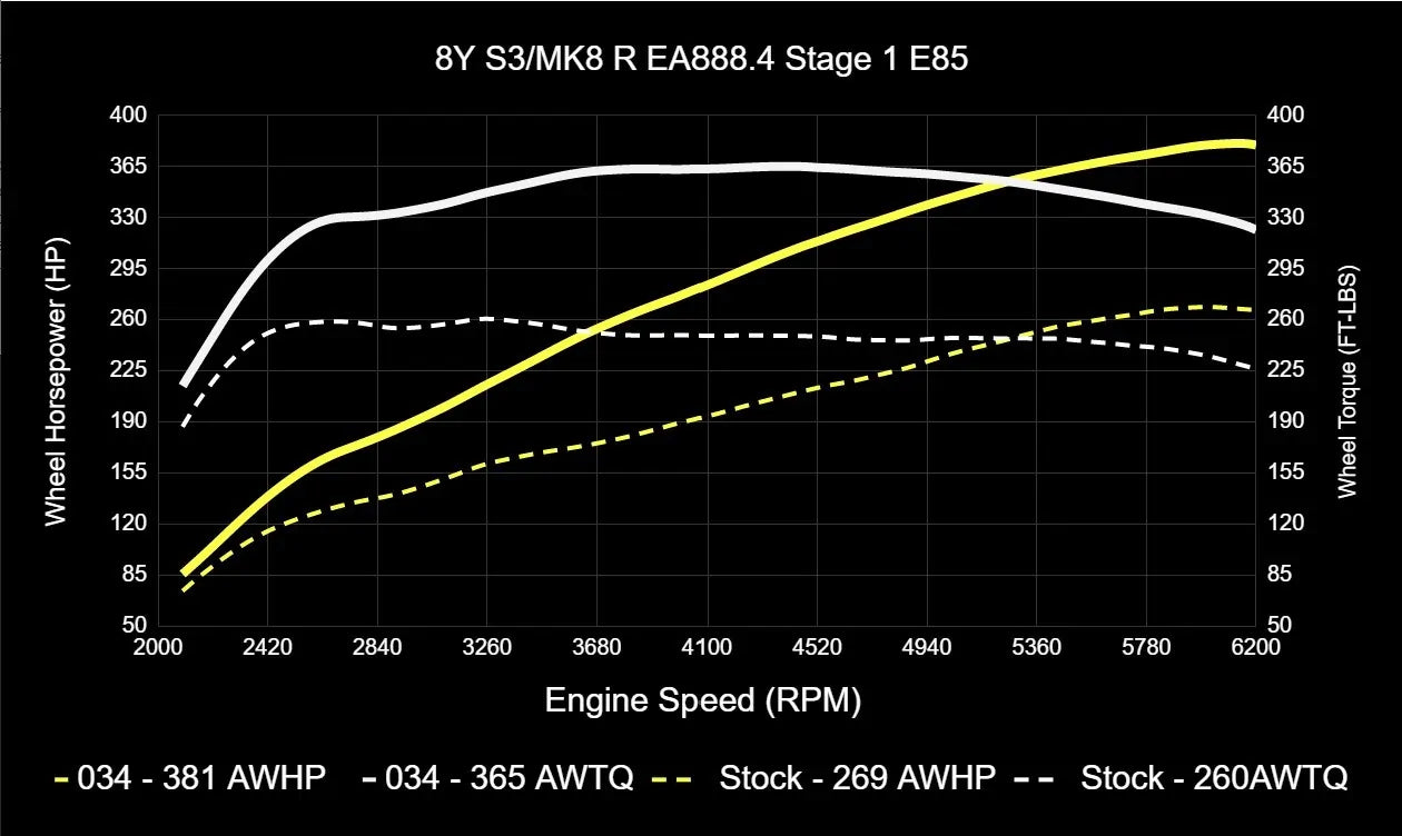 034Motorsport ECU & TCU Performance Tune Software Bundle for Mk8 Golf R & 8Y Audi S3