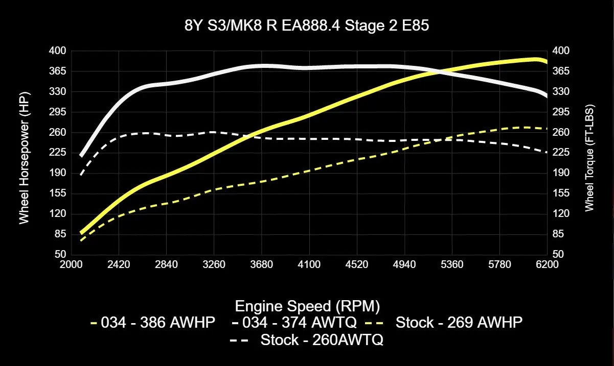 034Motorsport ECU & TCU Performance Tune Software Bundle for Mk8 Golf R & 8Y Audi S3
