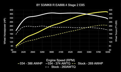 034Motorsport ECU & TCU Performance Tune Software Bundle for Mk8 Golf R & 8Y Audi S3