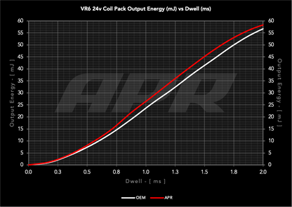 APR VR6 (24V) Ignition Coils