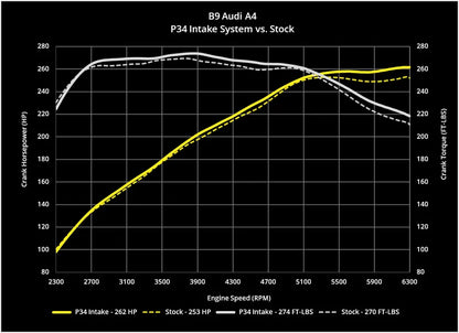 P34 Cold Air Intake for Audi B9/B9.5 A4/Allroad & A5 2.0 TFSI