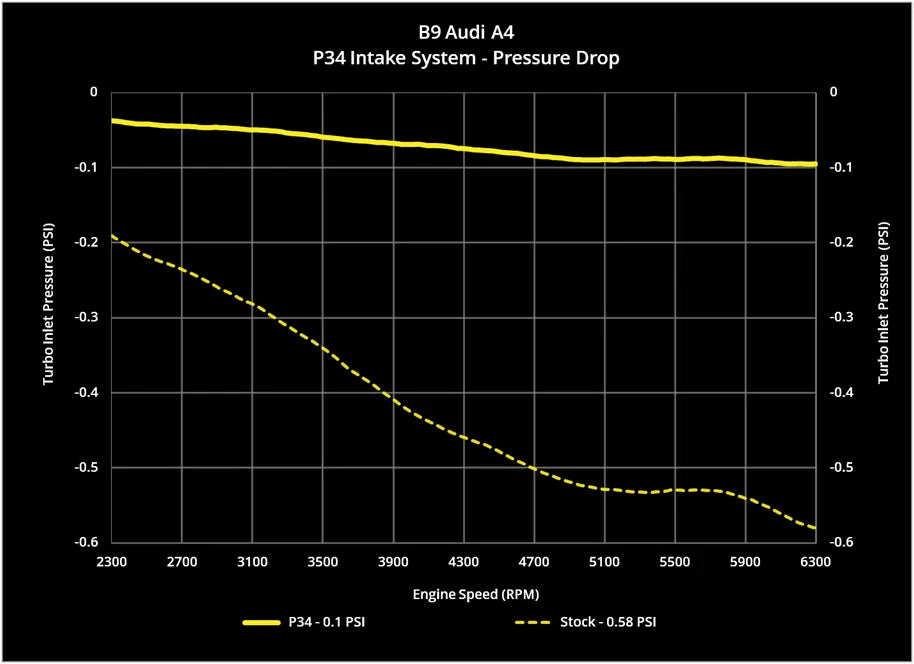 P34 Cold Air Intake for Audi B9/B9.5 A4/Allroad & A5 2.0 TFSI