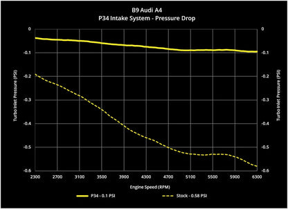 X34 Carbon Fiber Intake System for Audi B9/B9.5 A4/Allroad & A5 2.0 TFSI